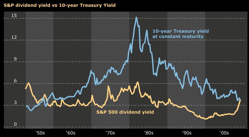 10-year-vs-spx-div.png