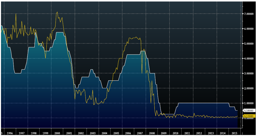 fed's fund rate vs BoC rate