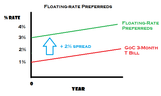 Floating-Rate Prefs