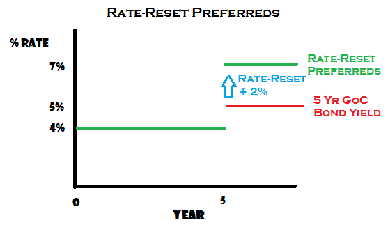 Rate-Reset Prfs