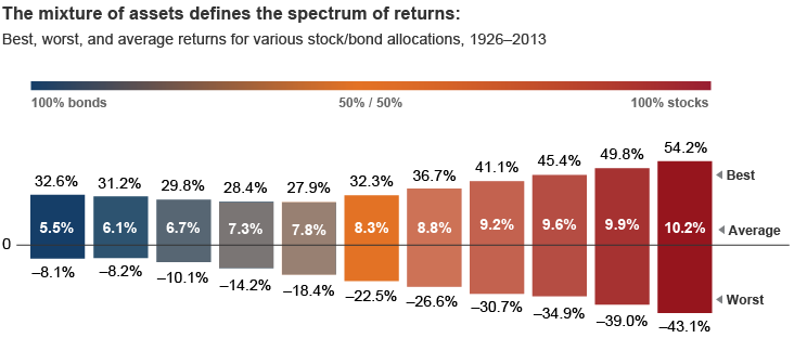 Vanguard asset allocation