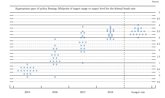 Federal Reserve Target Fed Rate