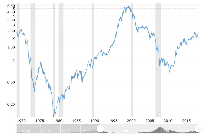 S&P 500 / Gold Ratio 